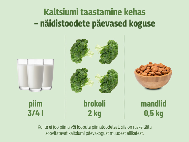 Natural Pharmaceuticals CalciumControl™ valitud toodete päevaste koguste võrdlus, mis on vajalikud kaltsiumivajaduse katmiseks. Pildil on kujutatud: 3/4 liitrit piima, 2 kg brokkolit ja 0,5 kg mandleid. Pealkiri: „Kaltsiumi taastamine kehas – näidistoodete päevased kogused”. Allpool on märge, et ilma piimata on raske katta päevane kaltsiumivajadus muudest allikatest.