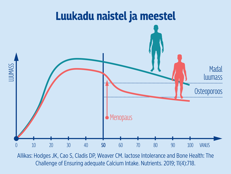 Natural Pharmaceuticals CalciumControl™ Graafik, mis näitab luumassi muutusi naistel ja meestel sõltuvalt vanusest. Roheline joon näitab mehi ja punane naisi. Näha on, et pärast menopausi (umbes 50. eluaasta) kogevad naised luumassi järsku langust, mis võib viia osteoporoosini.